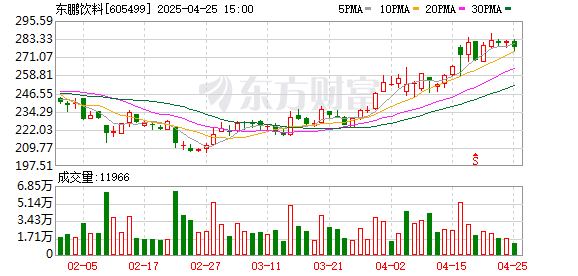 配资资讯门户网 东鹏饮料递表港交所，超8成收入靠东鹏特饮 谋“出海”重点布局东南亚