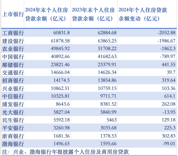 网上配资平台开户 去年4家国有大行个人住房贷款余额下降 7家股份制银行余额增长